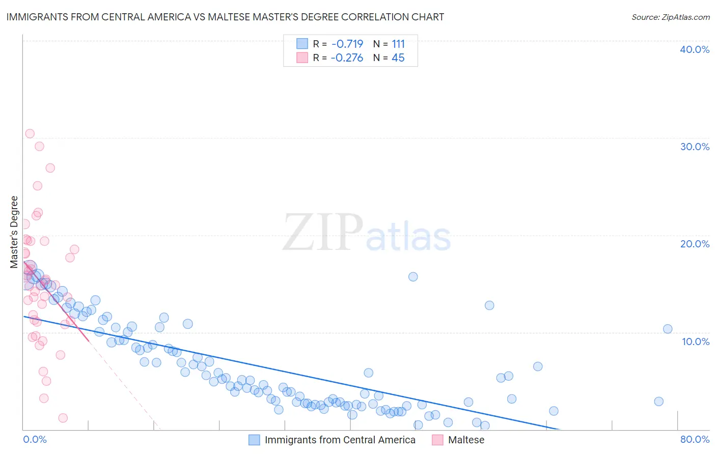 Immigrants from Central America vs Maltese Master's Degree