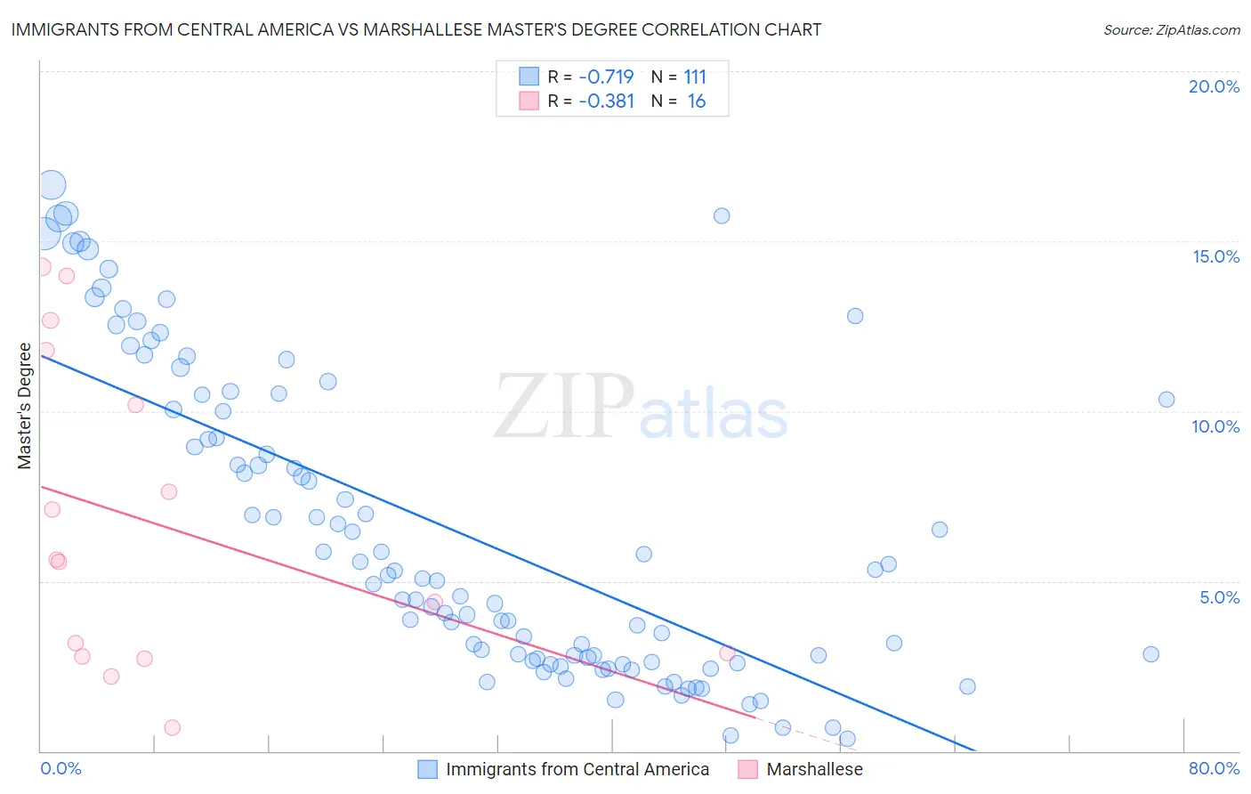 Immigrants from Central America vs Marshallese Master's Degree