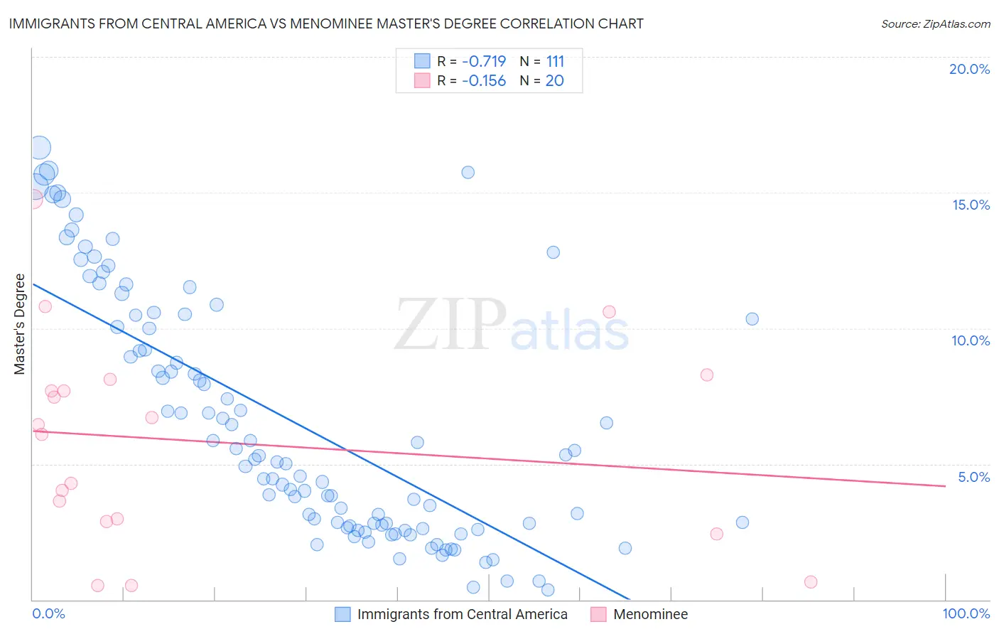 Immigrants from Central America vs Menominee Master's Degree