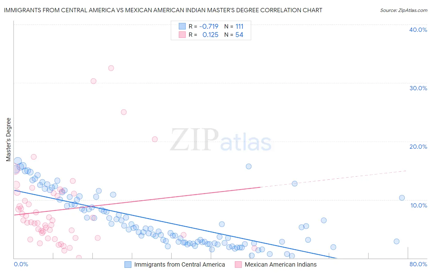 Immigrants from Central America vs Mexican American Indian Master's Degree