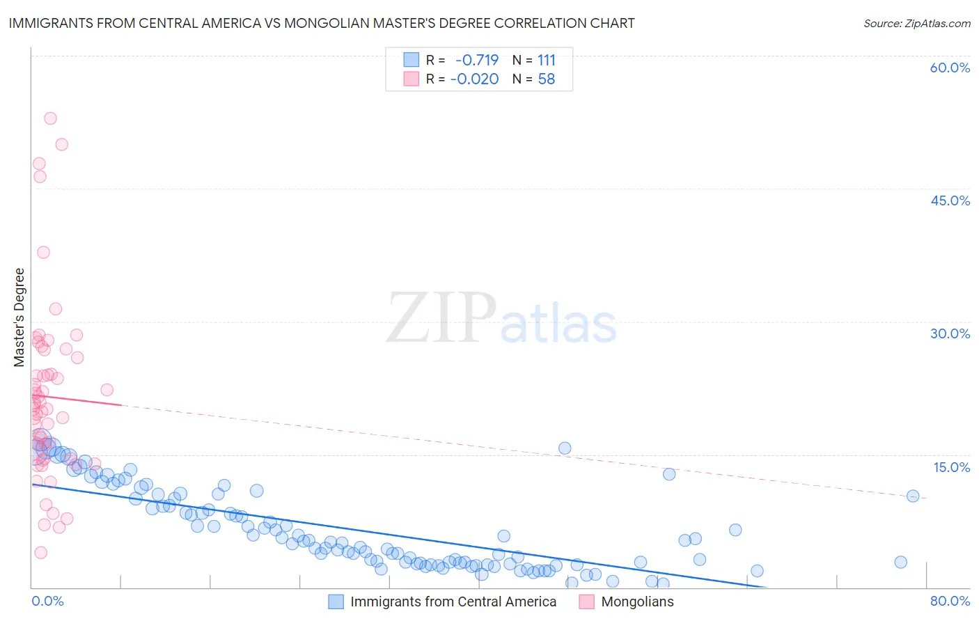 Immigrants from Central America vs Mongolian Master's Degree