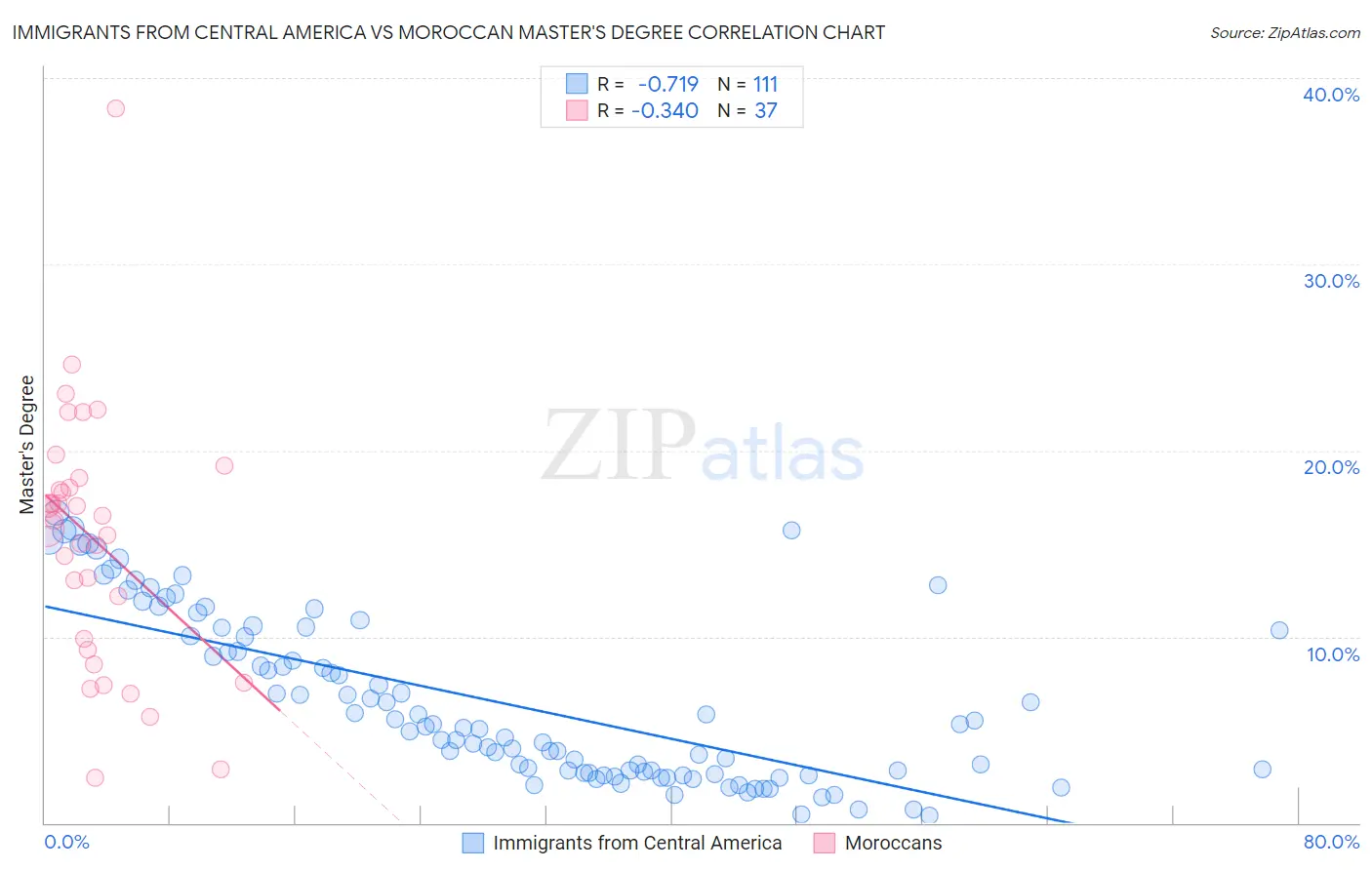 Immigrants from Central America vs Moroccan Master's Degree