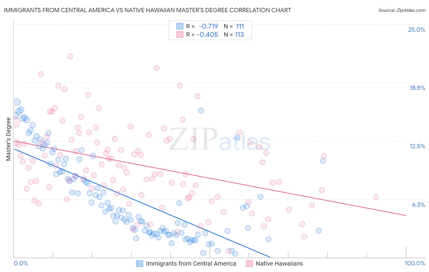 Immigrants from Central America vs Native Hawaiian Master's Degree