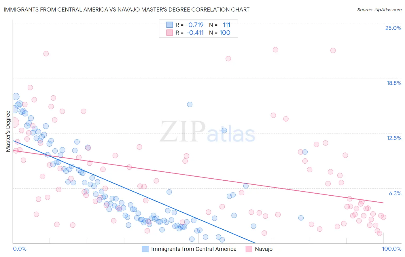 Immigrants from Central America vs Navajo Master's Degree