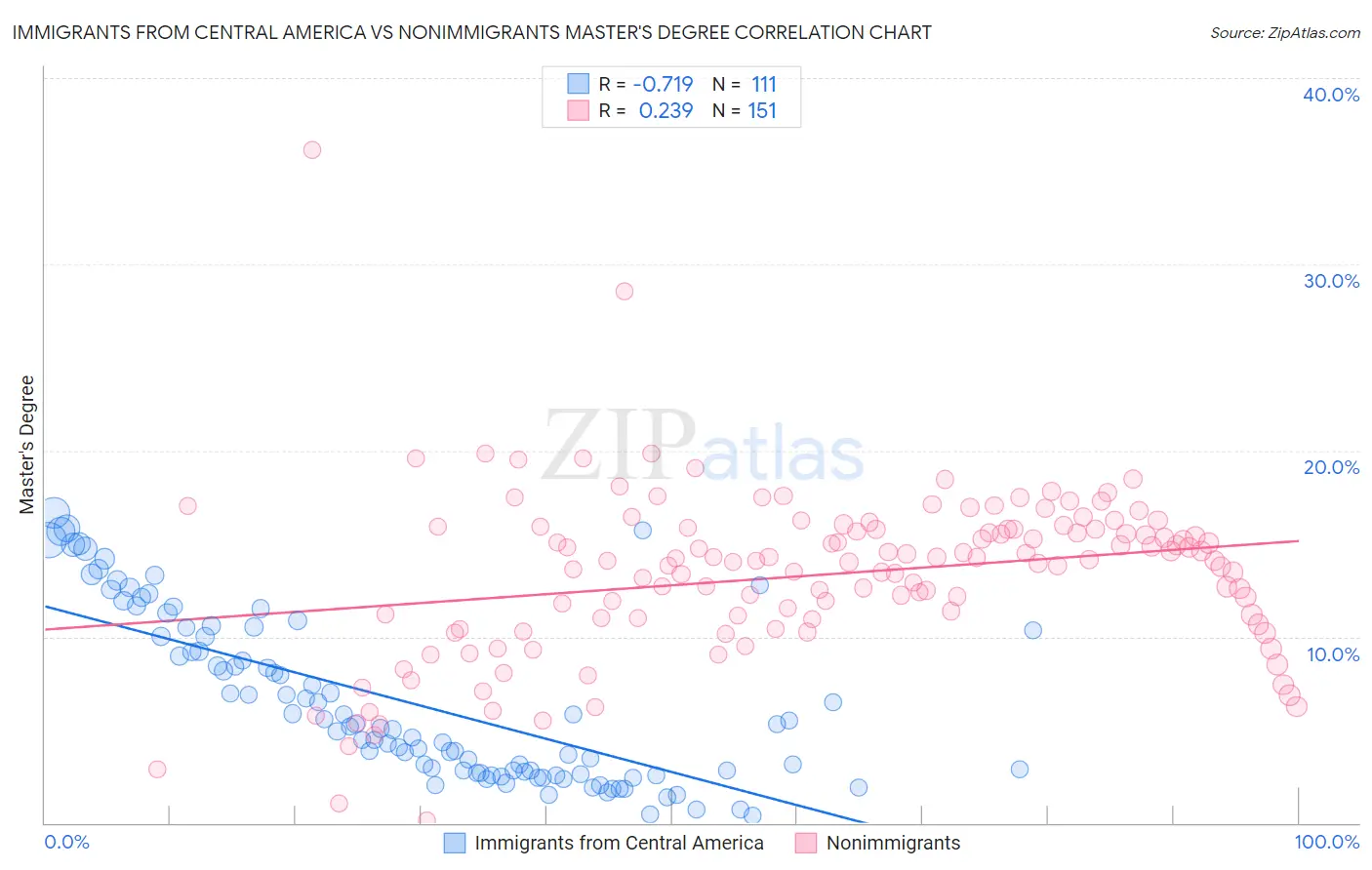 Immigrants from Central America vs Nonimmigrants Master's Degree