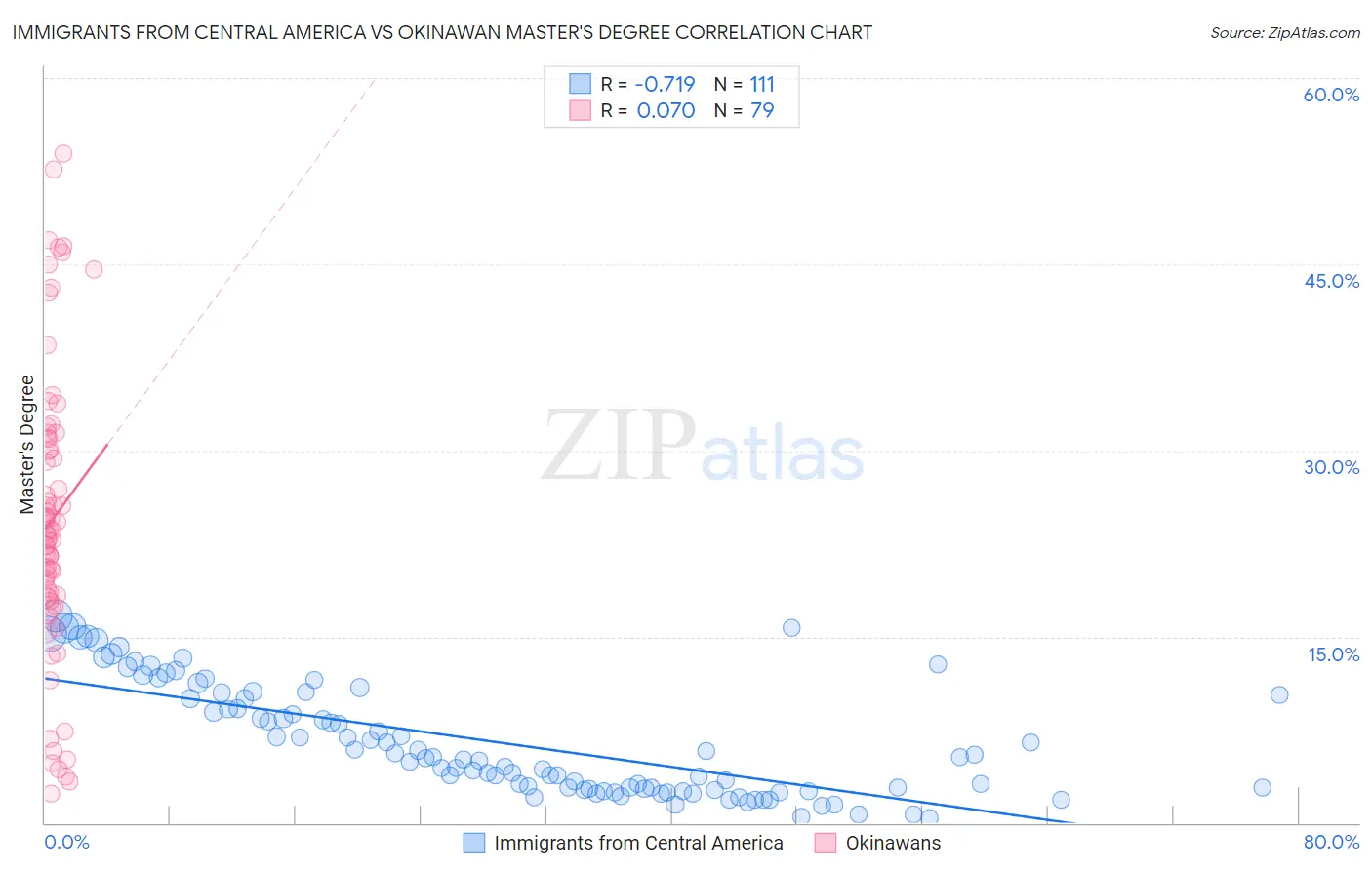 Immigrants from Central America vs Okinawan Master's Degree