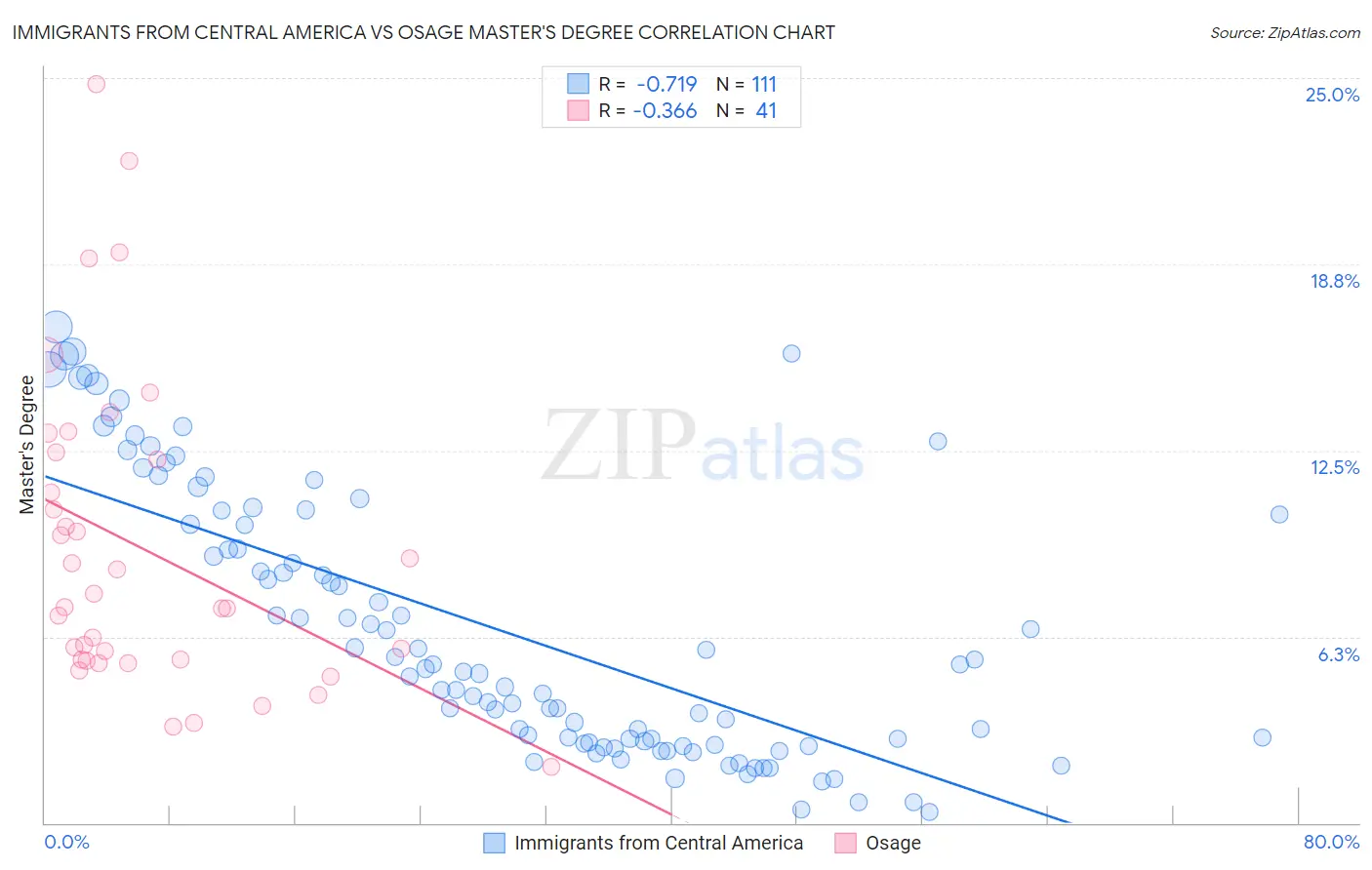 Immigrants from Central America vs Osage Master's Degree