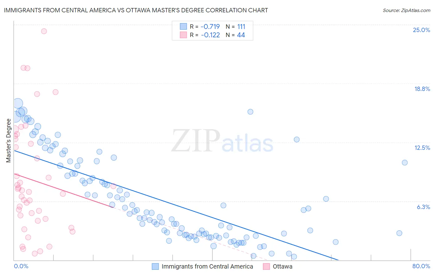 Immigrants from Central America vs Ottawa Master's Degree