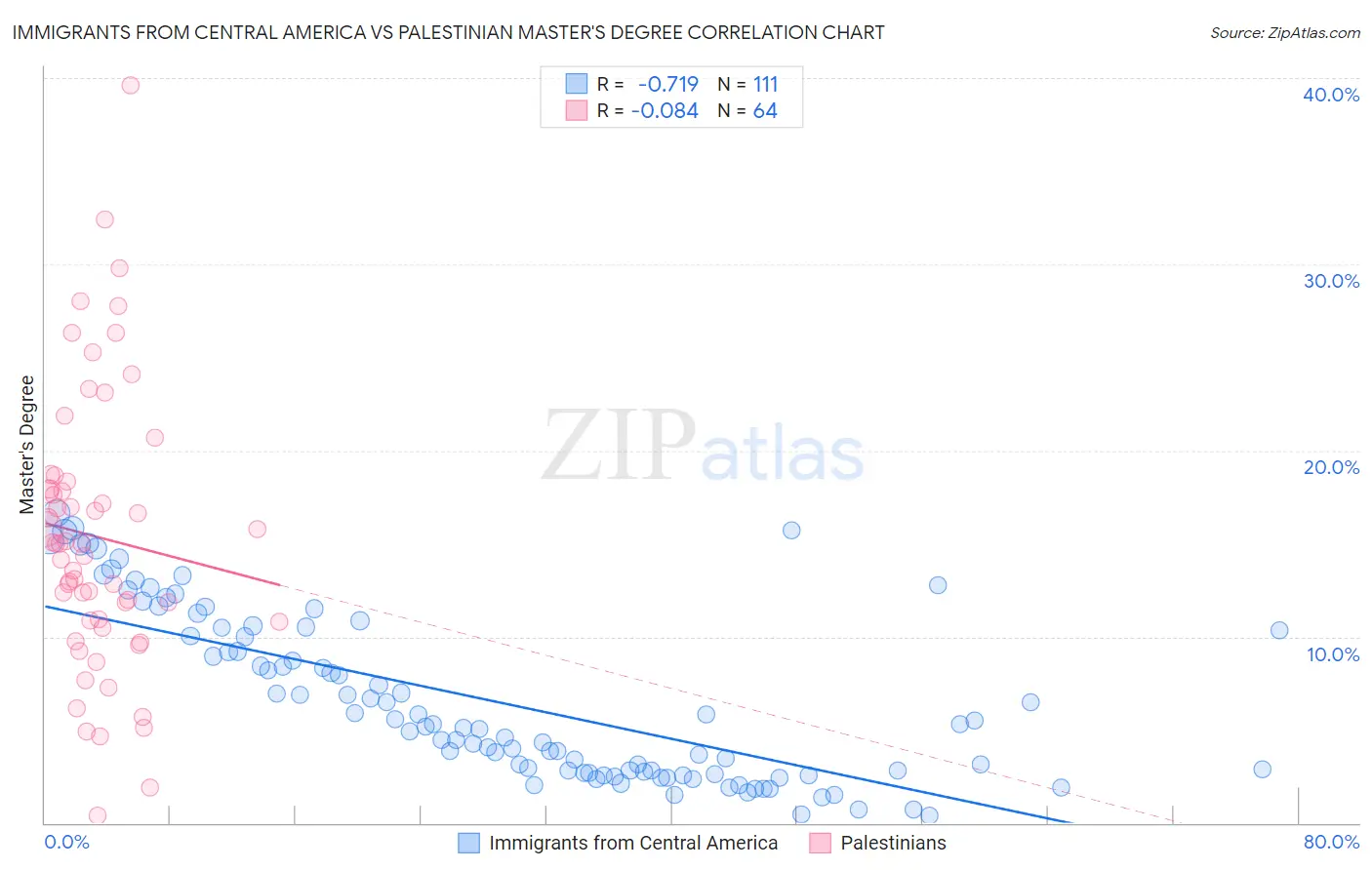 Immigrants from Central America vs Palestinian Master's Degree