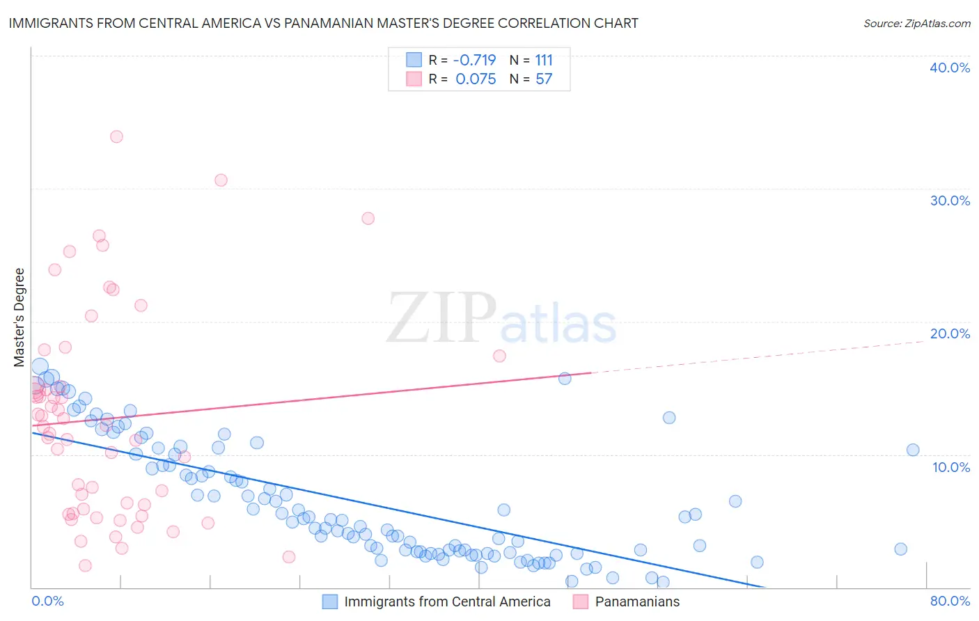 Immigrants from Central America vs Panamanian Master's Degree