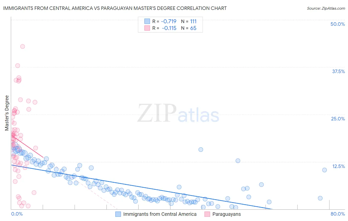 Immigrants from Central America vs Paraguayan Master's Degree