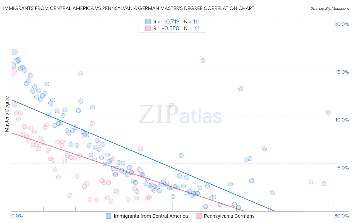 Immigrants from Central America vs Pennsylvania German Master's Degree