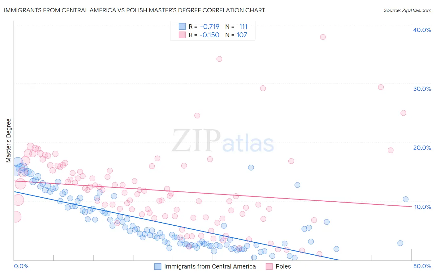 Immigrants from Central America vs Polish Master's Degree