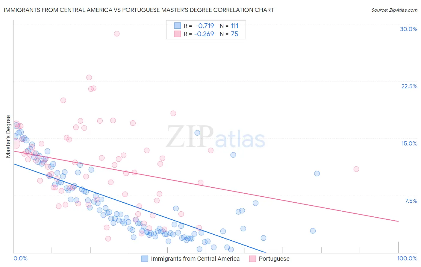 Immigrants from Central America vs Portuguese Master's Degree
