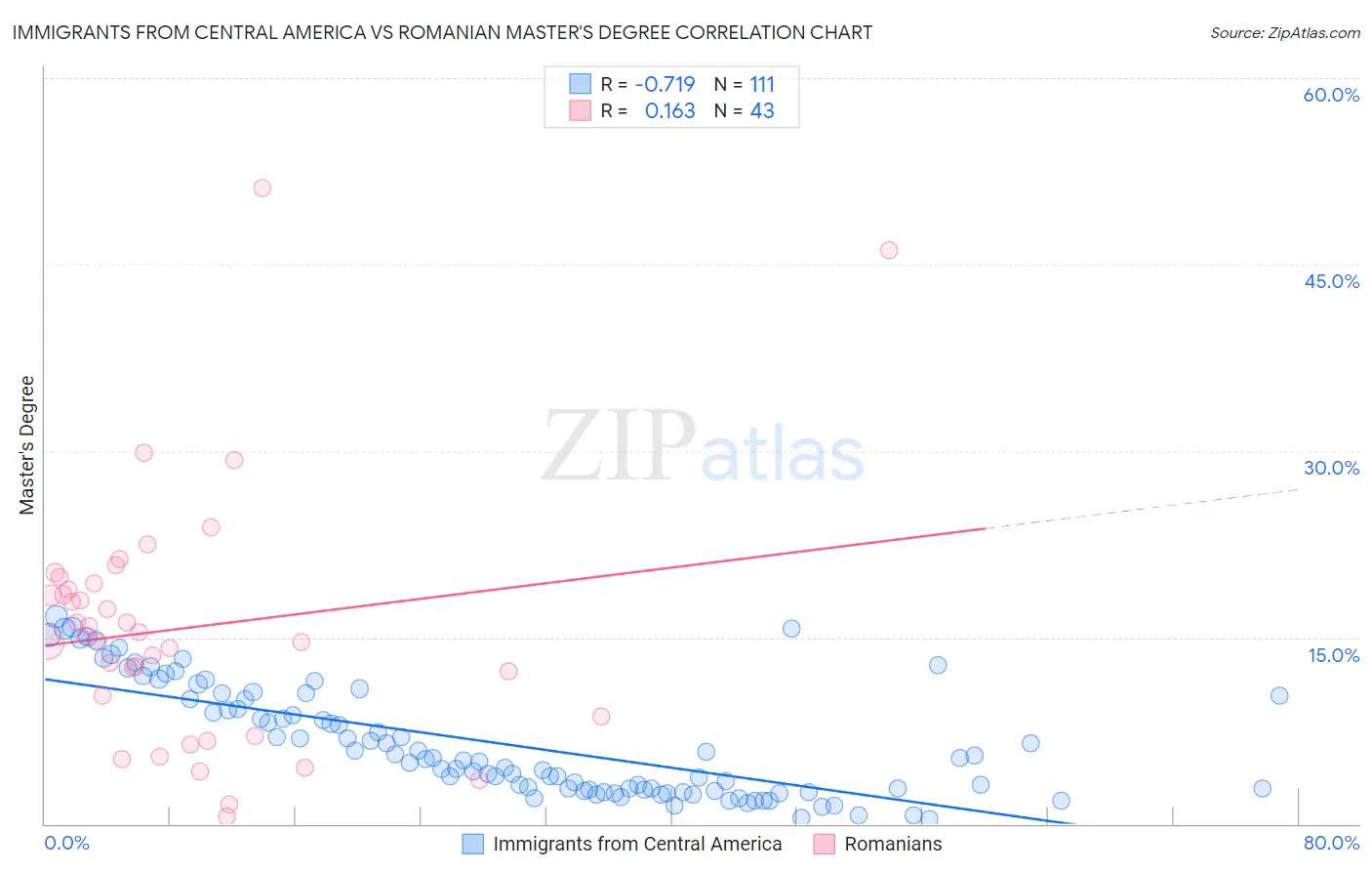 Immigrants from Central America vs Romanian Master's Degree