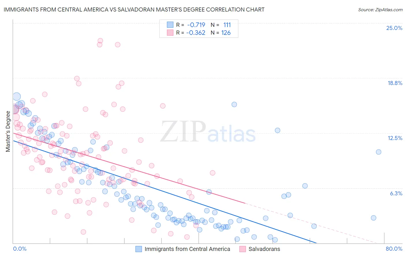 Immigrants from Central America vs Salvadoran Master's Degree