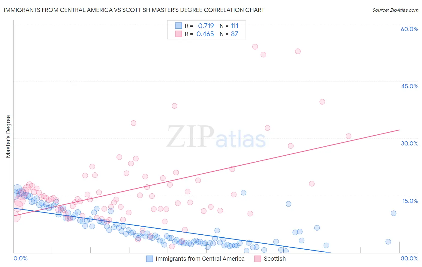 Immigrants from Central America vs Scottish Master's Degree