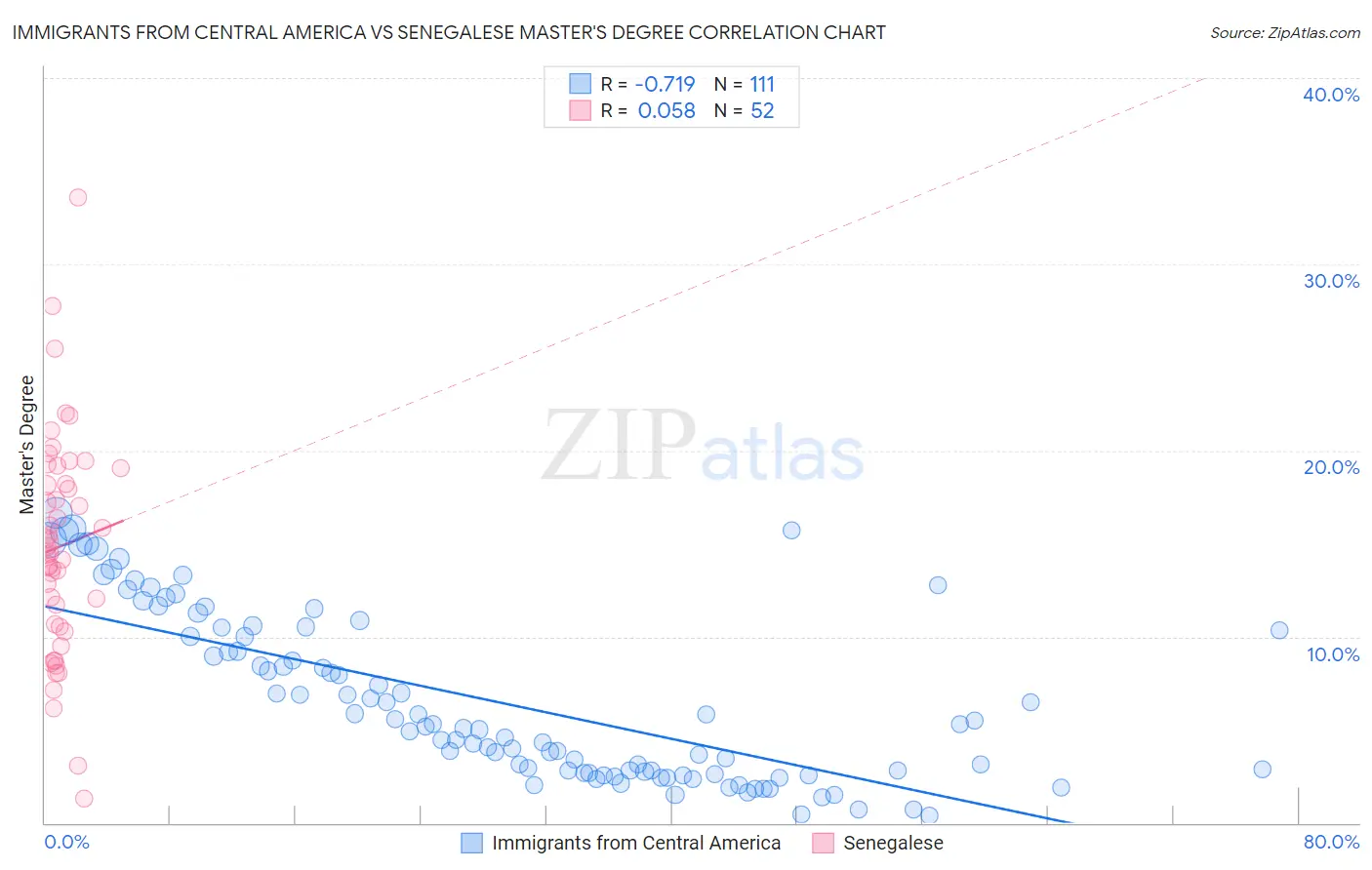 Immigrants from Central America vs Senegalese Master's Degree