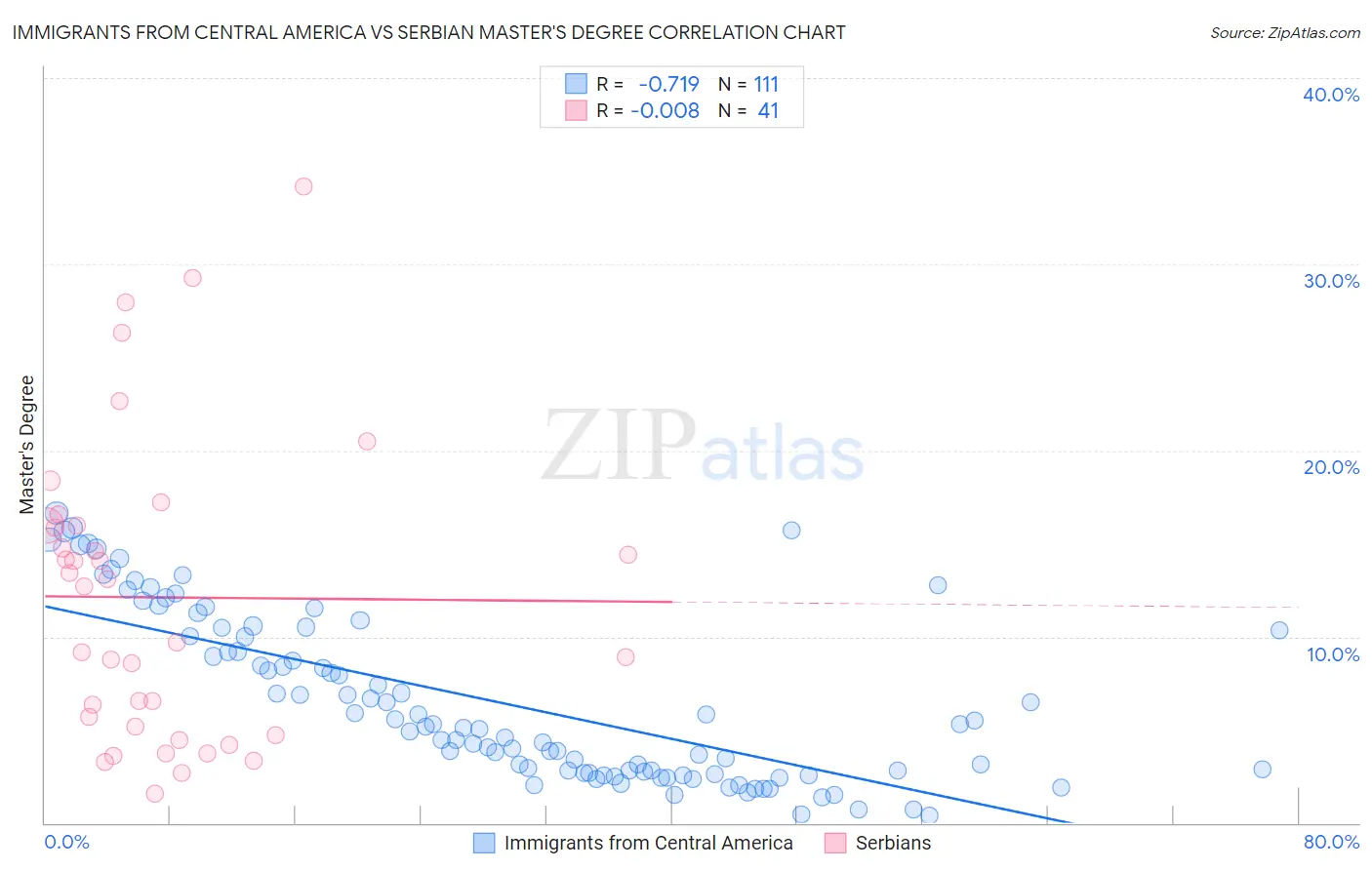 Immigrants from Central America vs Serbian Master's Degree