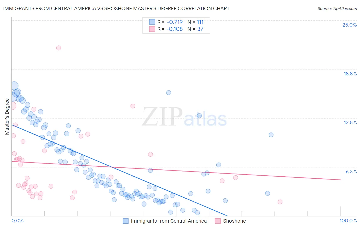 Immigrants from Central America vs Shoshone Master's Degree