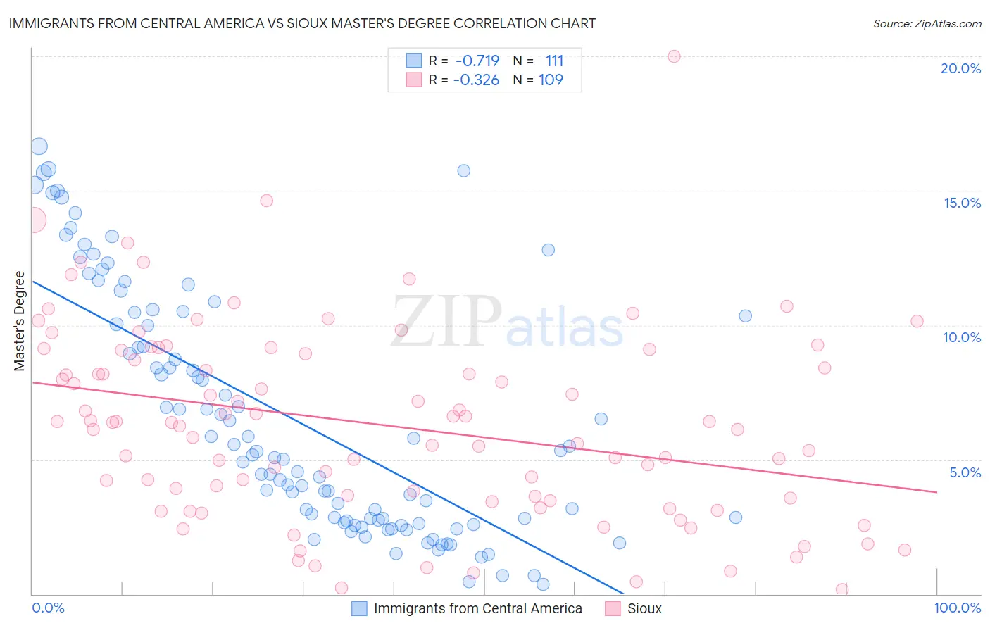 Immigrants from Central America vs Sioux Master's Degree