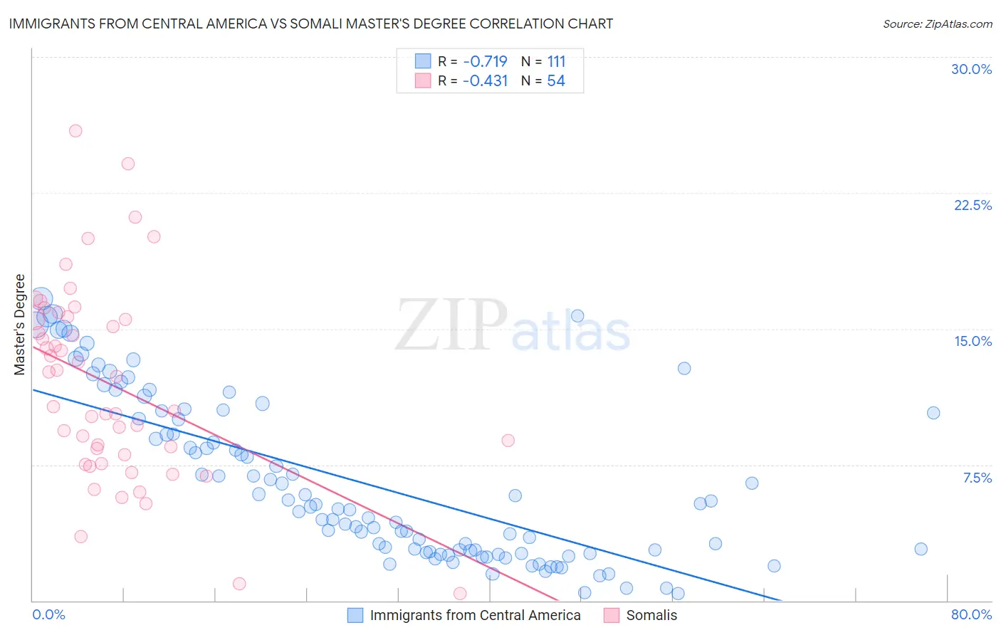 Immigrants from Central America vs Somali Master's Degree