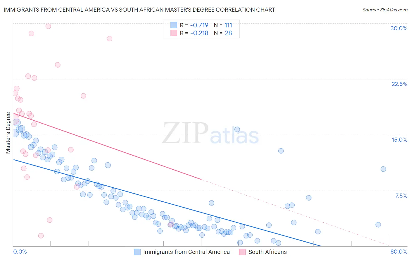 Immigrants from Central America vs South African Master's Degree