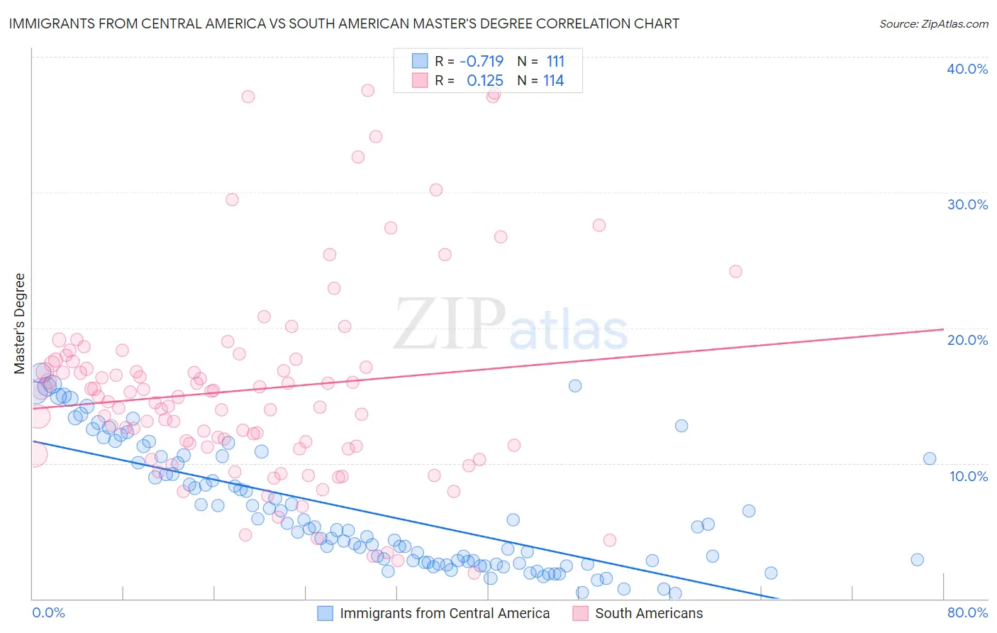 Immigrants from Central America vs South American Master's Degree