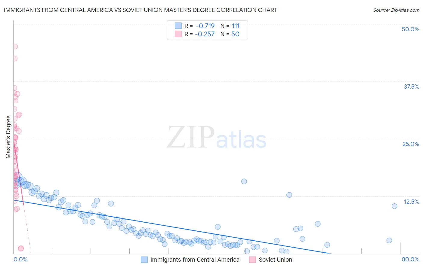 Immigrants from Central America vs Soviet Union Master's Degree