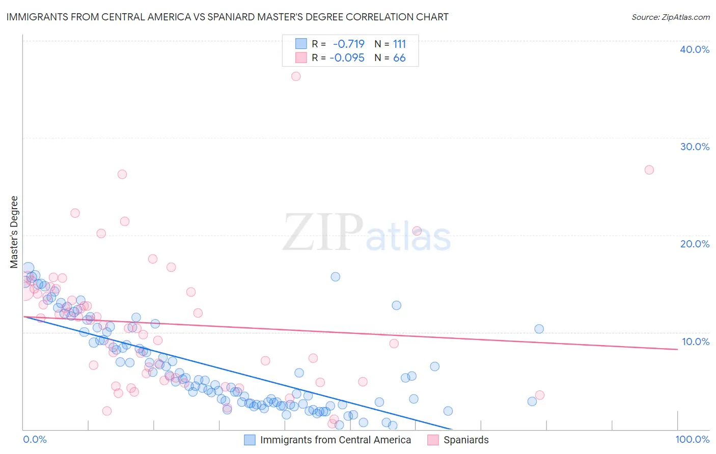 Immigrants from Central America vs Spaniard Master's Degree