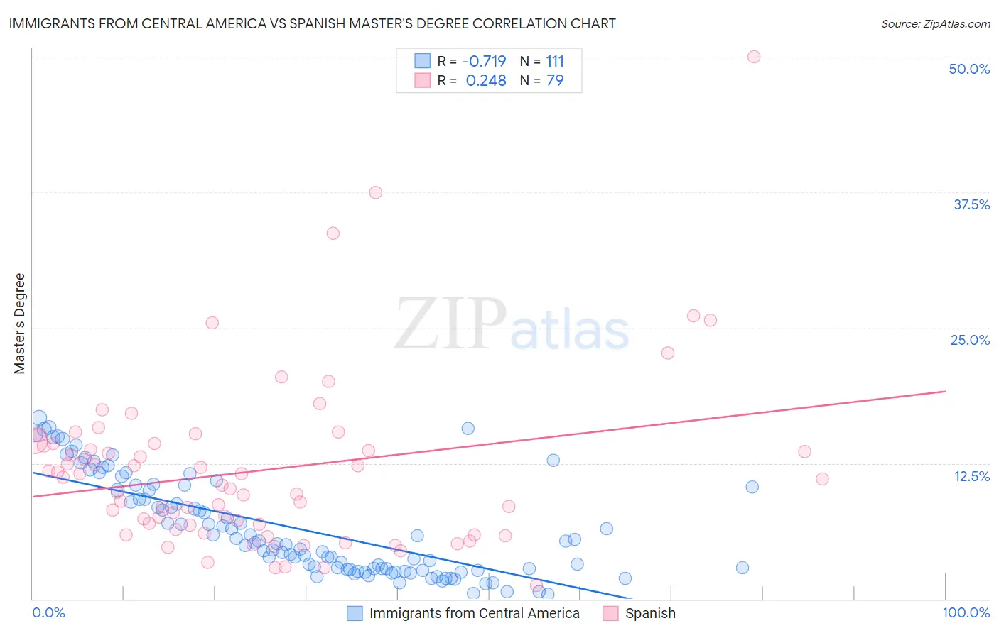 Immigrants from Central America vs Spanish Master's Degree