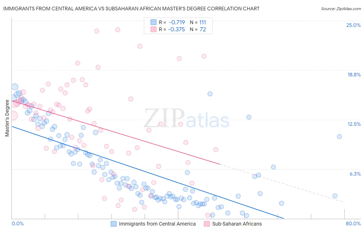 Immigrants from Central America vs Subsaharan African Master's Degree