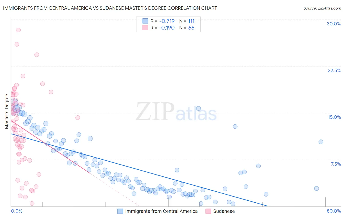 Immigrants from Central America vs Sudanese Master's Degree