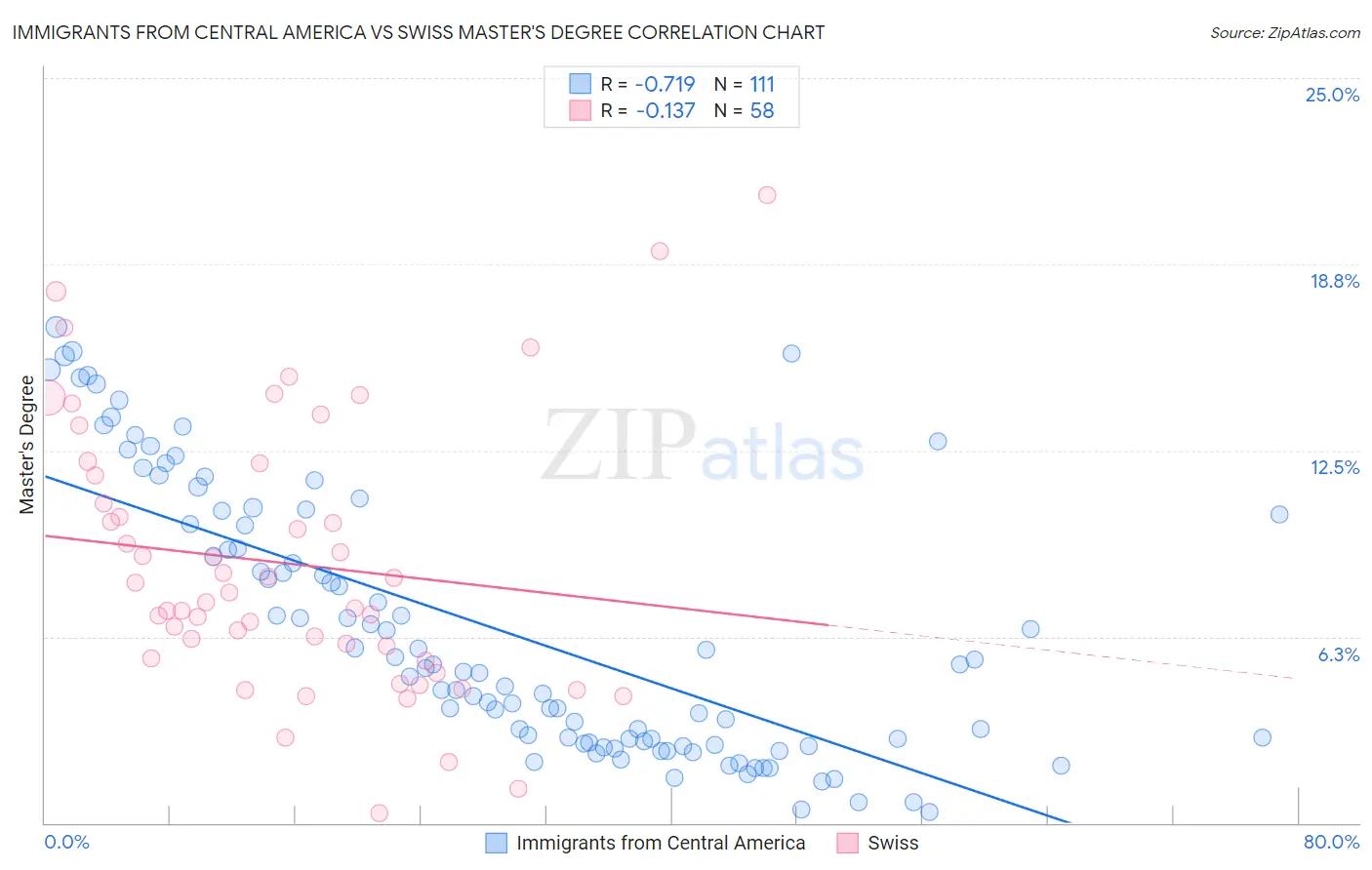 Immigrants from Central America vs Swiss Master's Degree