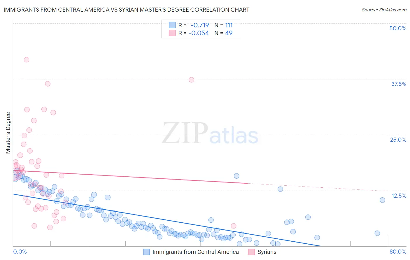 Immigrants from Central America vs Syrian Master's Degree