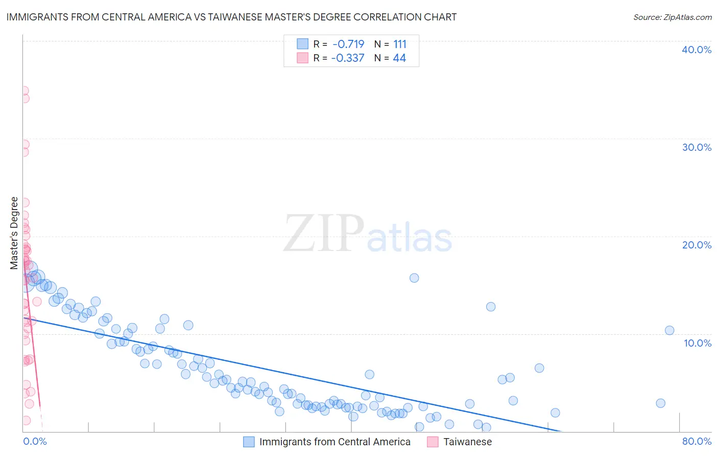 Immigrants from Central America vs Taiwanese Master's Degree