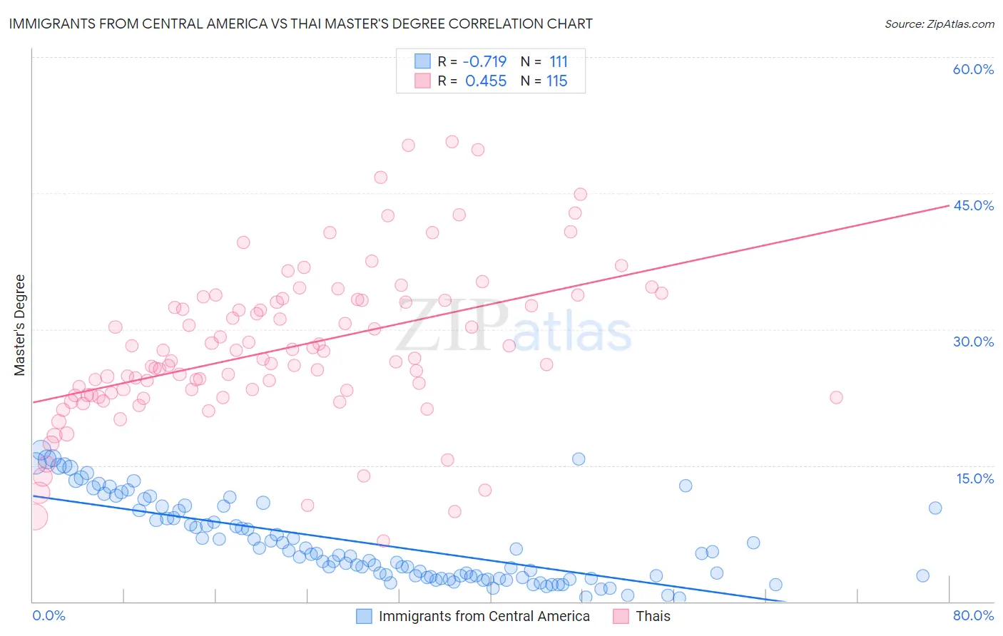 Immigrants from Central America vs Thai Master's Degree