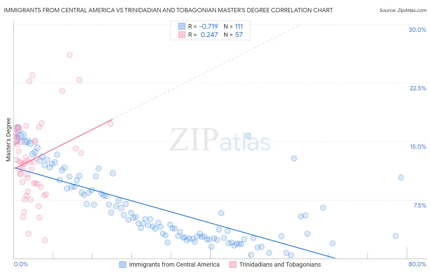 Immigrants from Central America vs Trinidadian and Tobagonian Master's Degree