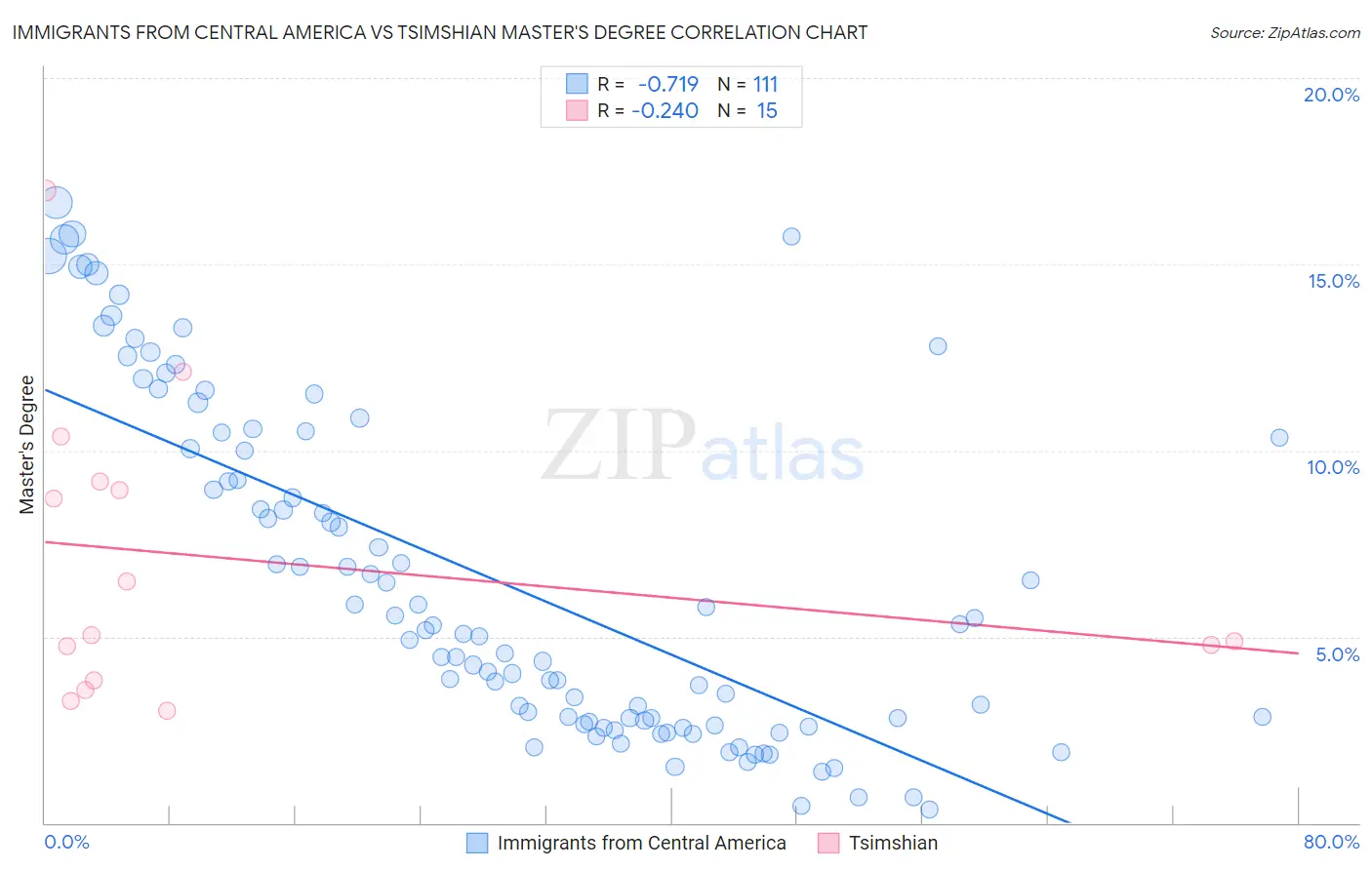 Immigrants from Central America vs Tsimshian Master's Degree