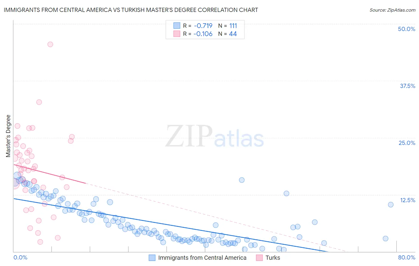 Immigrants from Central America vs Turkish Master's Degree