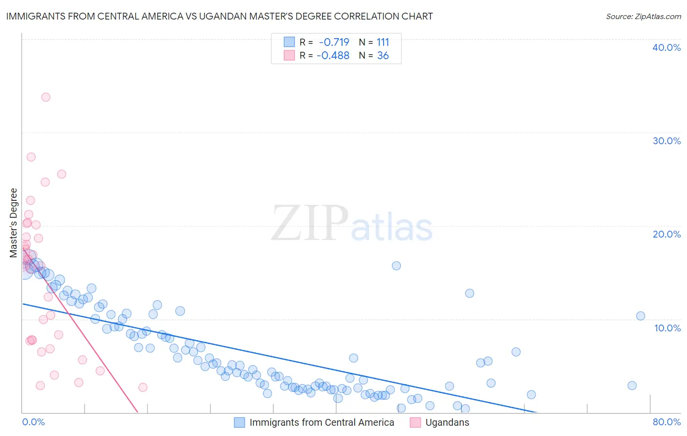 Immigrants from Central America vs Ugandan Master's Degree