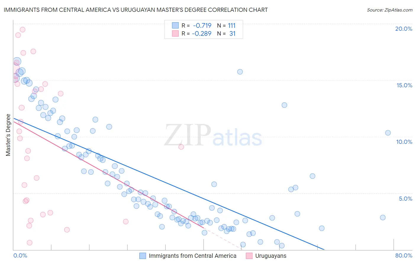 Immigrants from Central America vs Uruguayan Master's Degree