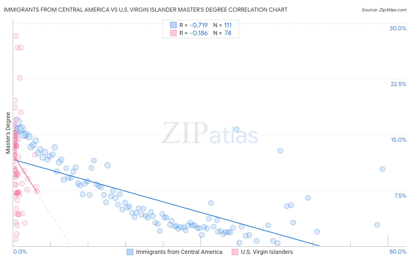 Immigrants from Central America vs U.S. Virgin Islander Master's Degree