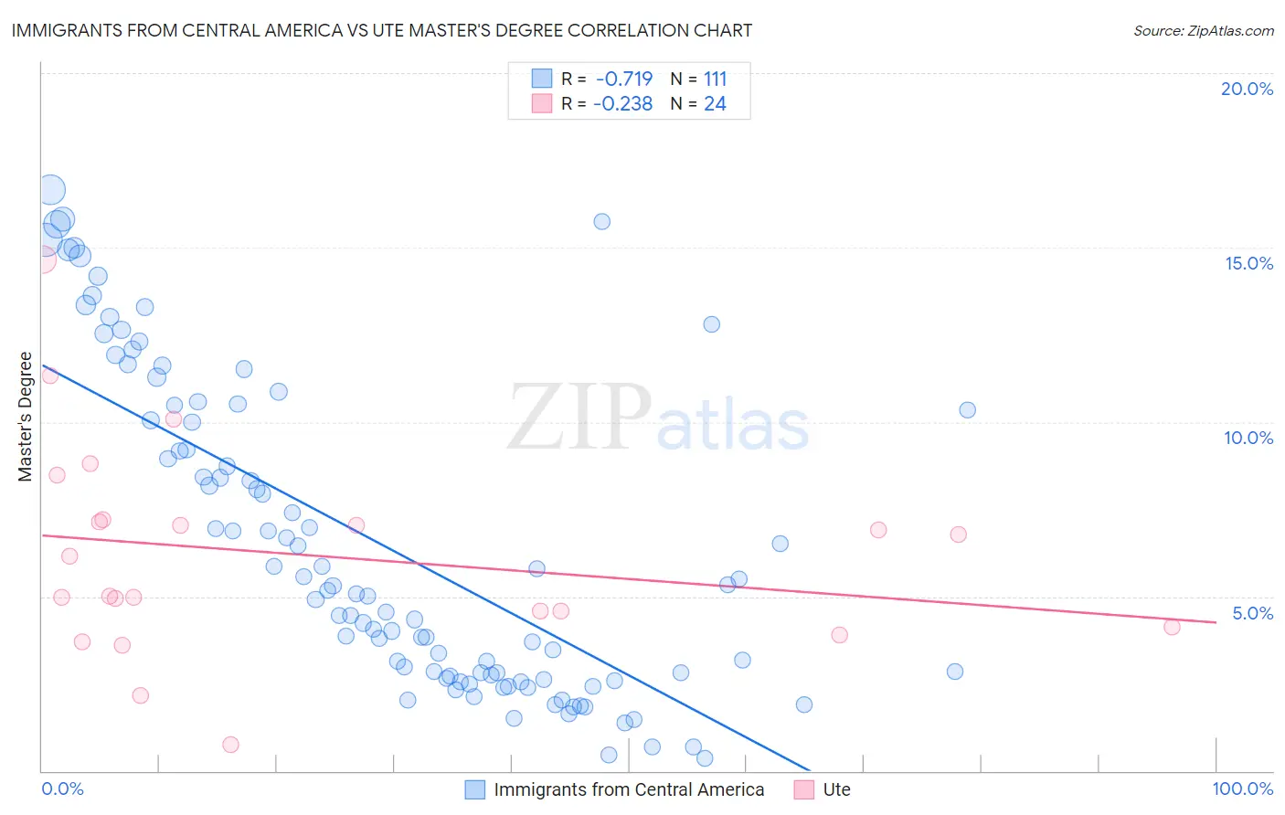 Immigrants from Central America vs Ute Master's Degree