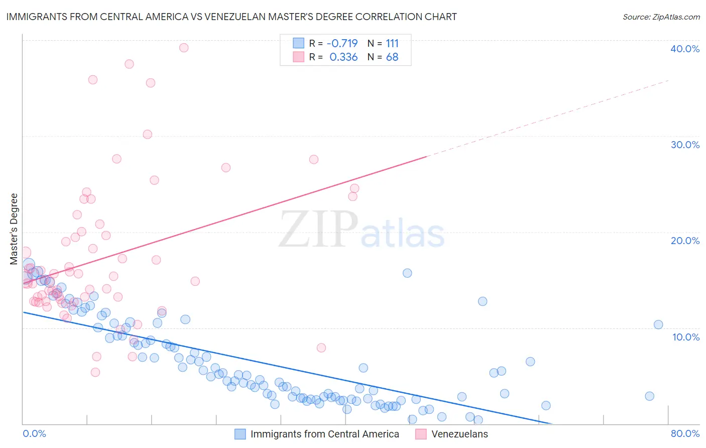Immigrants from Central America vs Venezuelan Master's Degree