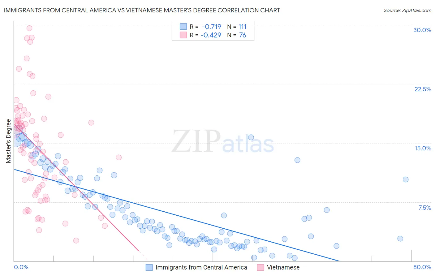 Immigrants from Central America vs Vietnamese Master's Degree
