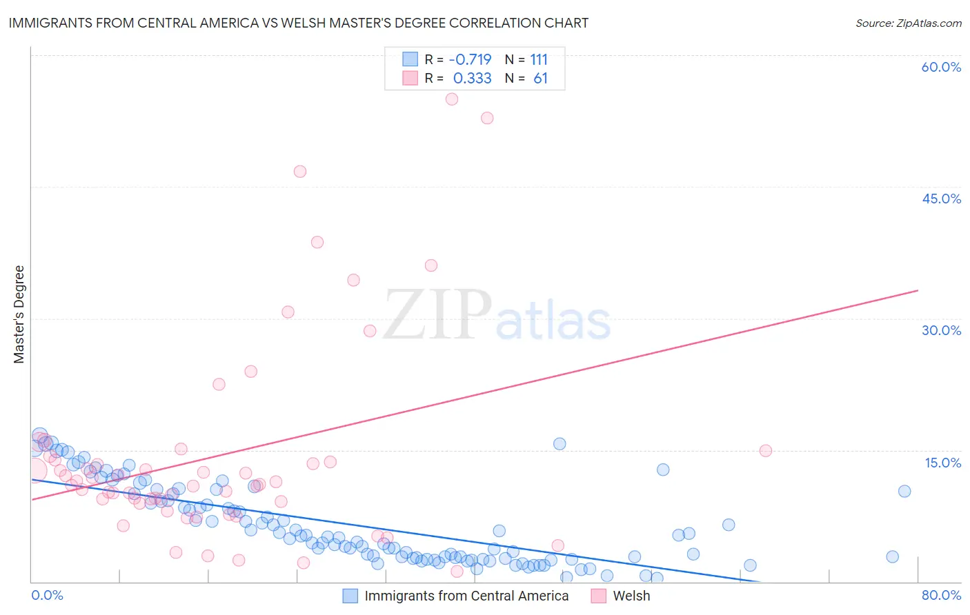 Immigrants from Central America vs Welsh Master's Degree