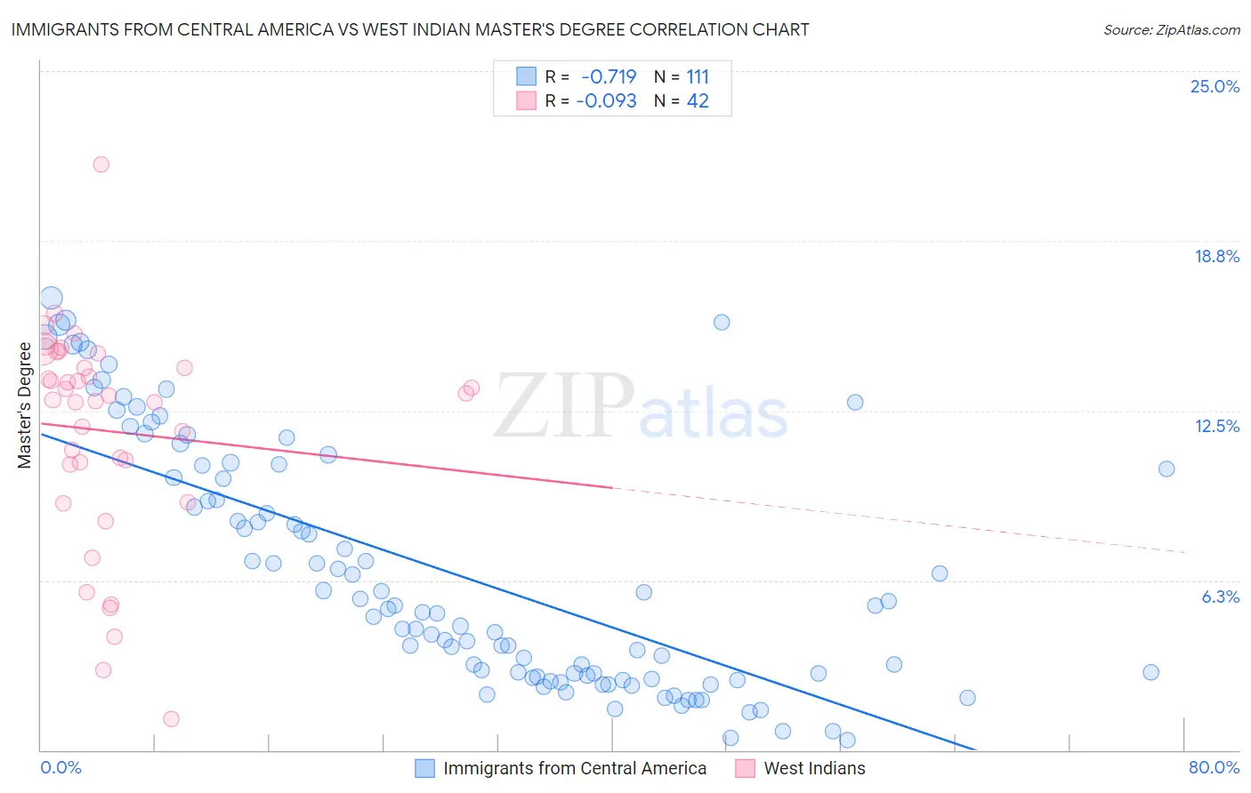 Immigrants from Central America vs West Indian Master's Degree