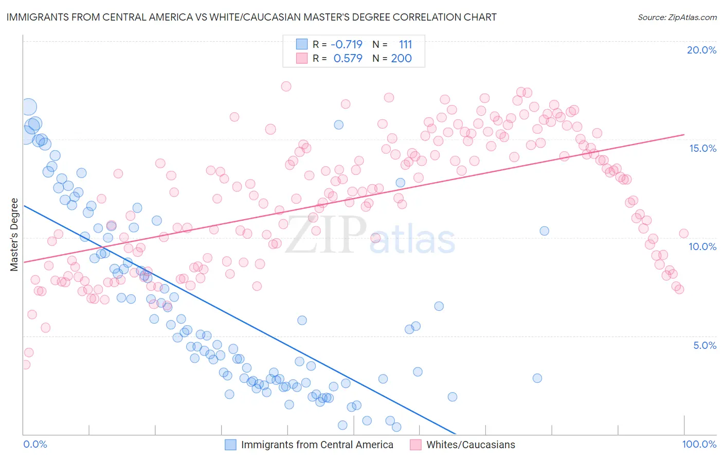 Immigrants from Central America vs White/Caucasian Master's Degree