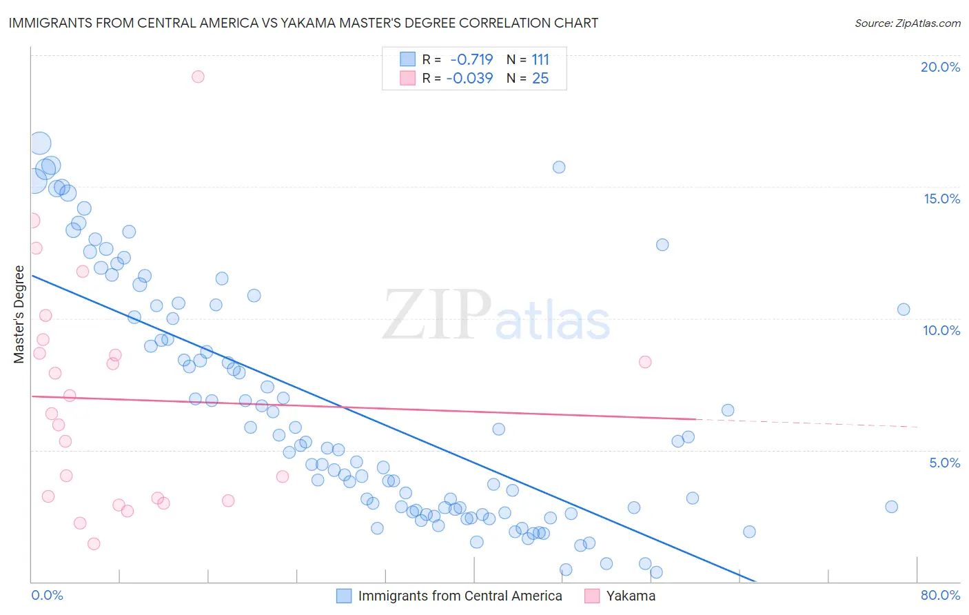 Immigrants from Central America vs Yakama Master's Degree